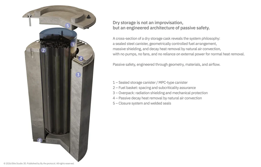 Cross-section 3D visualization of a spent nuclear fuel dry storage cask showing sealed canister, fuel basket, overpack, passive air cooling paths and closure lids.
