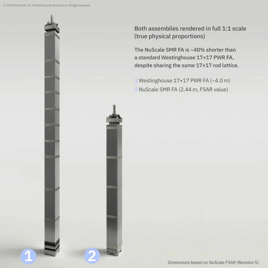 comparison with a standard Westinghouse 17×17 PWR fuel assembly.