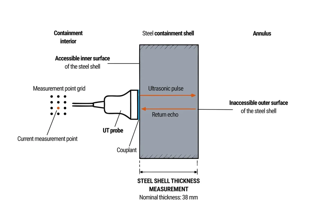 Principle of pulse-echo ultrasonic thickness measurement of the steel shell on a grid of measurement points. The probe is shown on the accessible inner surface. The value of 38 mm denotes the nominal thickness of the cylindrical portion of the vessel, not the result of an individual measurement.